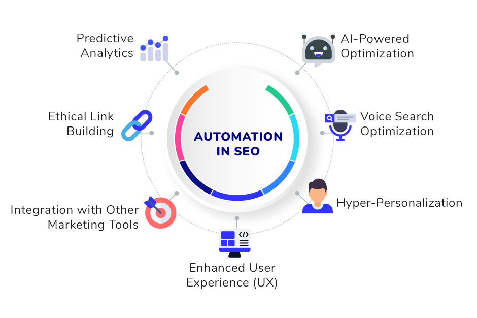 Future Perspectives of Automation in SEO By Harsh Mittal