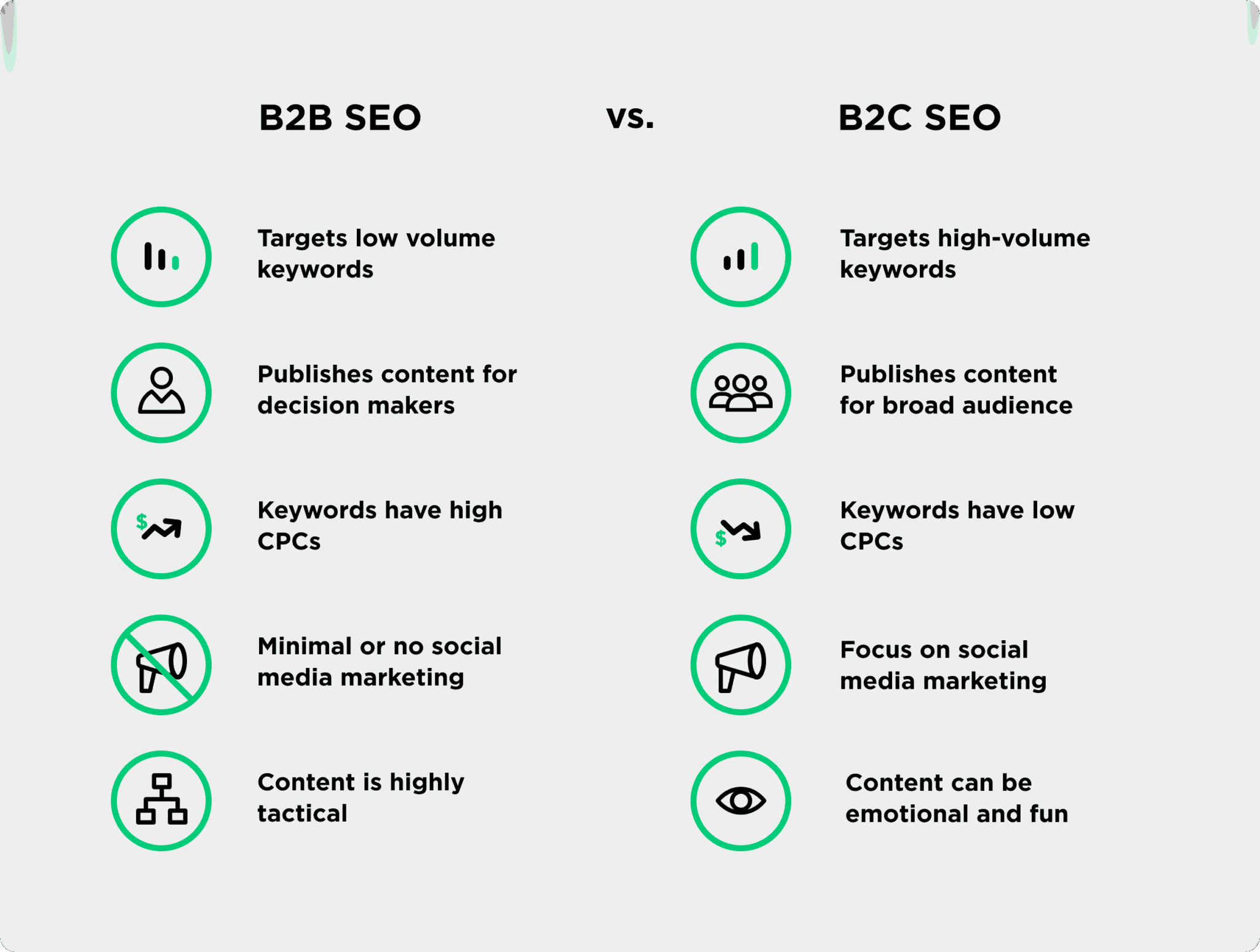 B2B SEO vs B2C SEO | Harsh Mittal