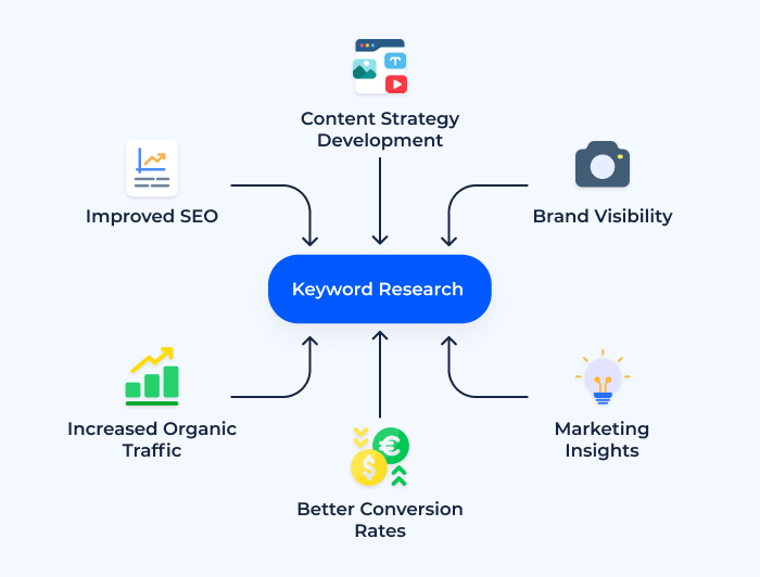 What Is Keyword Research | Harsh Mittal